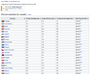 Divorce statistics by country via Wikipedia