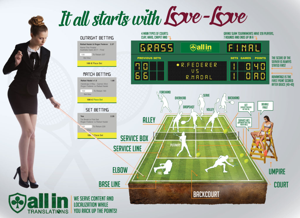 All In Translations Tennis Betting Translations Infographic